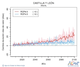 Castilla y Len. Temperatura mxima: Anual. Canvi de durada onades de calor