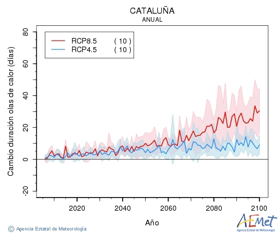 Catalua. Maximum temperature: Annual. Cambio de duracin olas de calor
