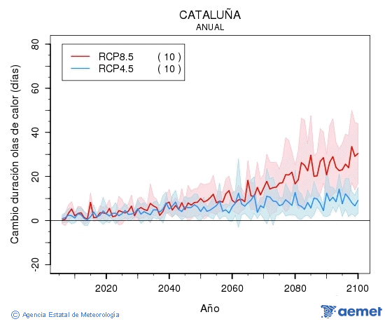 Catalua. Gehieneko tenperatura: Urtekoa. Cambio de duracin olas de calor