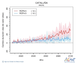 Catalua. Temperatura mxima: Anual. Canvi de durada onades de calor