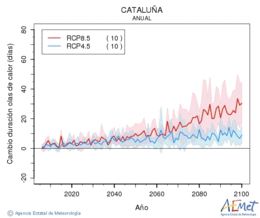 Catalua. Temperatura mxima: Anual. Cambio de duracin ondas de calor