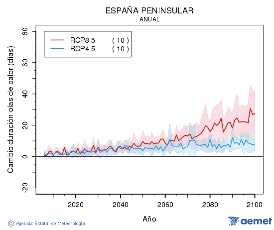 . Temperatura mxima: Anual. Cambio de duracin ondas de calor