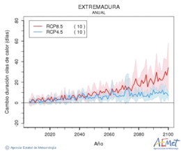 Extremadura. Temperatura mxima: Anual. Canvi de durada onades de calor