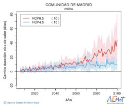 Comunidad de Madrid. Temprature maximale: Annuel. Cambio de duracin olas de calor