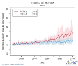 Regin de Murcia. Maximum temperature: Annual. Cambio de duracin olas de calor