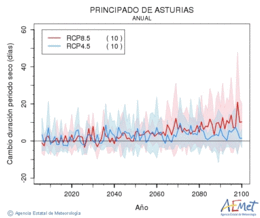 Principado de Asturias. Prcipitation: Annuel. Cambio duracin periodos secos
