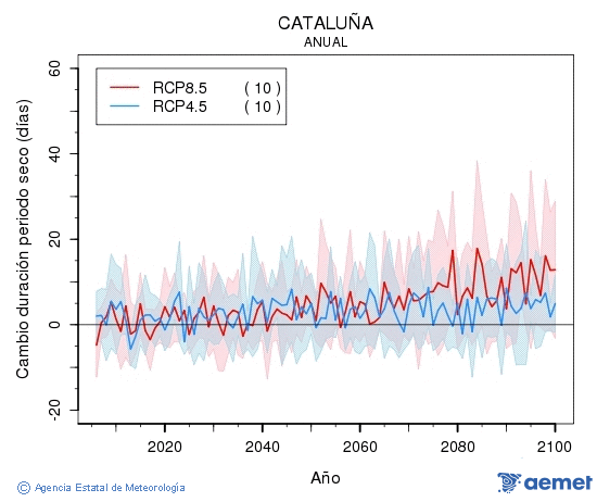 Catalua. Precipitation: Annual. Cambio duracin periodos secos