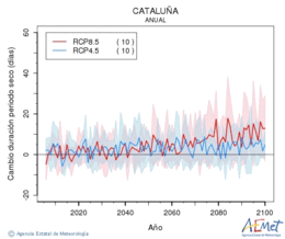 Catalua. Precipitacin: Anual. Cambio duracin perodos secos