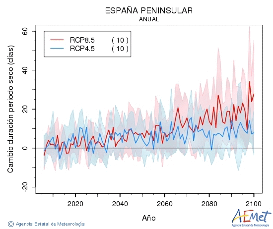 . Precipitation: Annual. Cambio duracin periodos secos