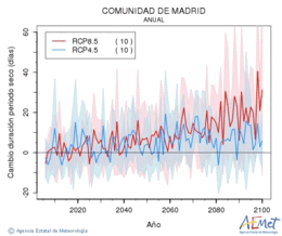 Comunidad de Madrid. Prezipitazioa: Urtekoa. Cambio duracin periodos secos