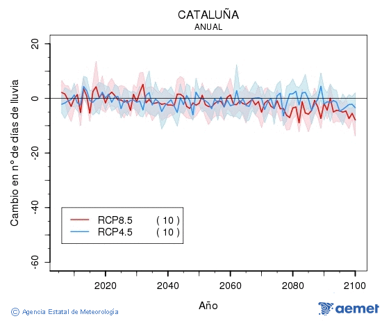 Catalua. Precipitacin: Anual. Cambio nmero de das de lluvia