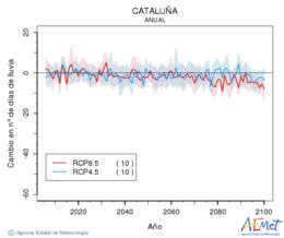 Catalua. Precipitation: Annual. Cambio nmero de das de lluvia