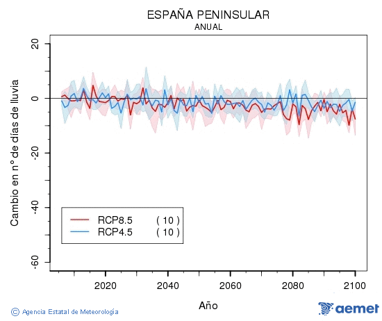 . Precipitation: Annual. Cambio nmero de das de lluvia