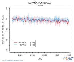 Espaa peninsular. Precipitacin: Anual. Cambio nmero de das de lluvia