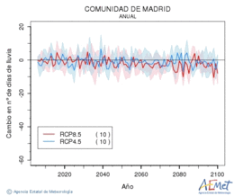 Comunidad de Madrid. Precipitation: Annual. Cambio nmero de das de lluvia