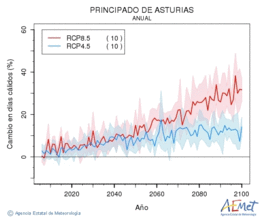 Principado de Asturias. Temperatura mxima: Anual. Canvi en dies clids