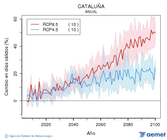 Catalua. Gehieneko tenperatura: Urtekoa. Cambio en das clidos