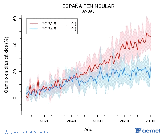 . Temperatura mxima: Anual. Cambio en das clidos