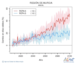 Regin de Murcia. Temperatura mxima: Anual. Canvi en dies clids