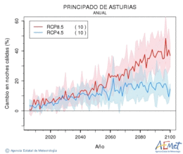 Principado de Asturias. Temperatura mnima: Anual. Canvi nits clides
