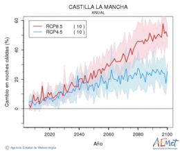 Castilla-La Mancha. Temperatura mnima: Anual. Cambio noches clidas