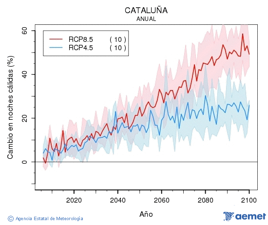 Catalua. Minimum temperature: Annual. Cambio noches clidas