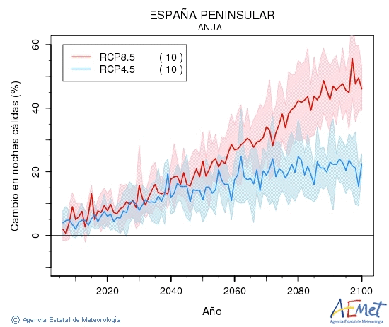 . Minimum temperature: Annual. Cambio noches clidas