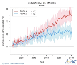 Comunidad de Madrid. Temperatura mnima: Anual. Cambio noites clidas