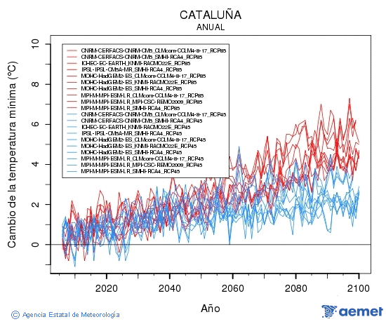 Catalua. Temprature minimale: Annuel. Cambio de la temperatura mnima