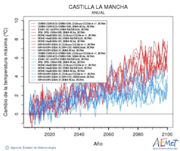 Castilla-La Mancha. Maximum temperature: Annual. Cambio de la temperatura mxima