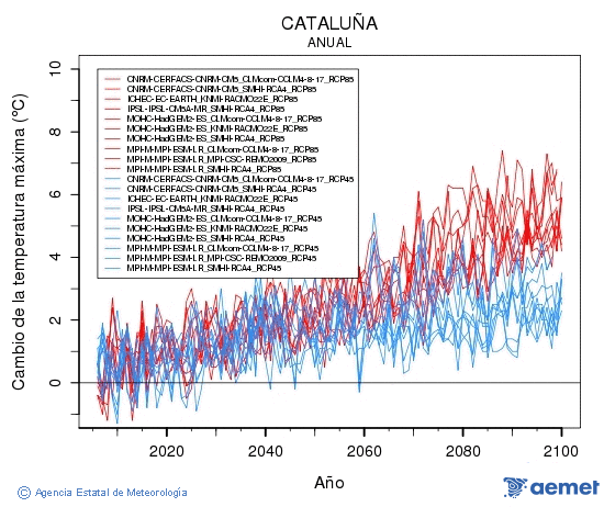 Catalua. Temprature maximale: Annuel. Cambio de la temperatura mxima