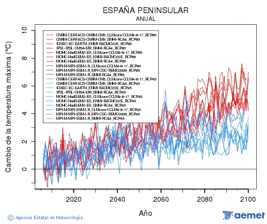 . Gehieneko tenperatura: Urtekoa. Cambio de la temperatura mxima