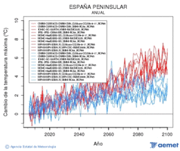 Espaa peninsular. Gehieneko tenperatura: Urtekoa. Cambio de la temperatura mxima