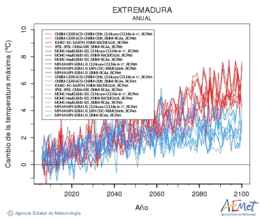 Extremadura. Temprature maximale: Annuel. Cambio de la temperatura mxima