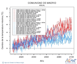 Comunidad de Madrid. Maximum temperature: Annual. Cambio de la temperatura mxima