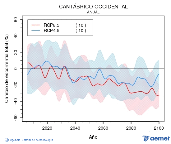 Cantbrico occidental. Escorrenta: Annual. Cambio de escorrenta total