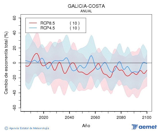 Galicia-costa. Escorrenta: Anual. Cambio de escorrenta total
