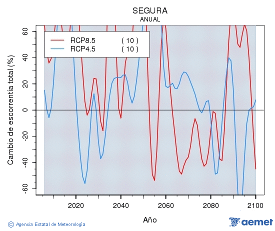 Segura. Escorriment: Anual. Canvi d'escorriment total