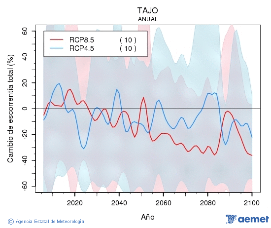 Tajo. Escorrenta: Annual. Cambio de escorrenta total