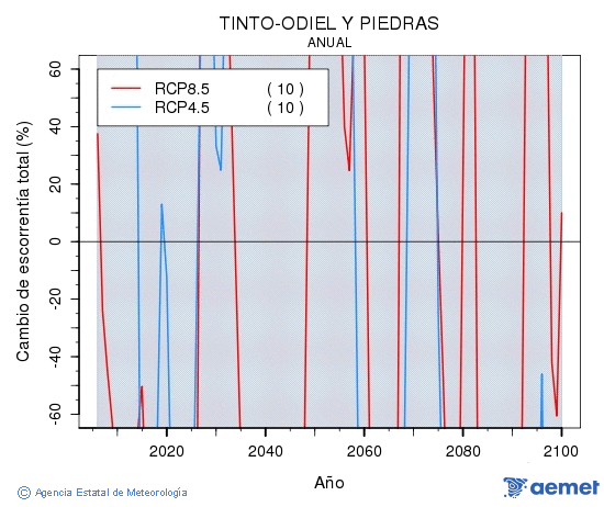 Tinto-Odiel y Piedras. Escorrenta: Annual. Cambio de escorrenta total