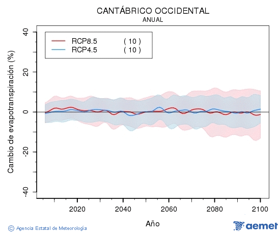 Cantbrico occidental. Evapotranspiracin real: Annual. Cambio de evapotranspiracin real
