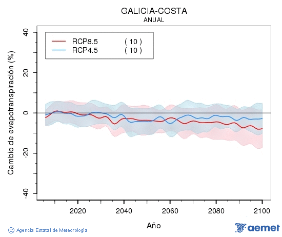 Galicia-costa. Evapotranspiracin real: Anual. Cambio de evapotranspiracin real