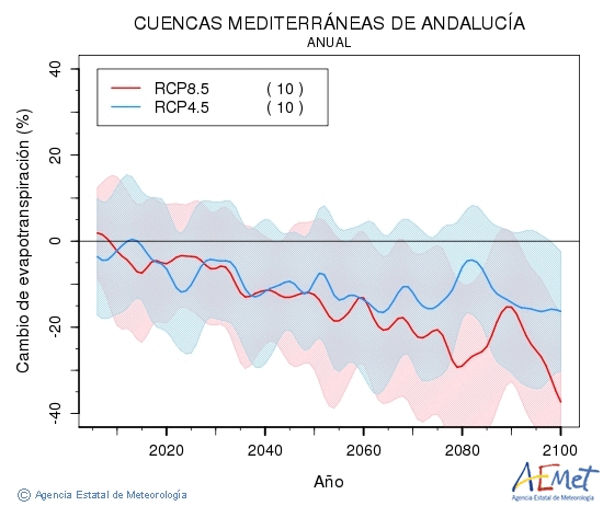 Cuencas mediterraneas de Andaluca. Evapotranspiracin real: Anual. Cambio de evapotranspiracin real