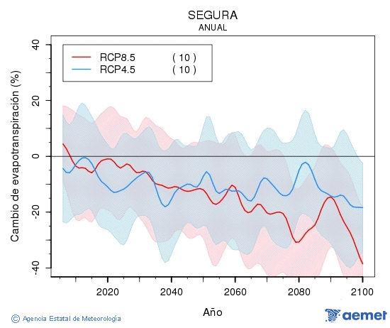 Segura. Evapotranspiracin real: Annual. Cambio de evapotranspiracin real