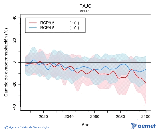 Tajo. Evapotranspiracin real: Anual. Cambio de evapotranspiracin real