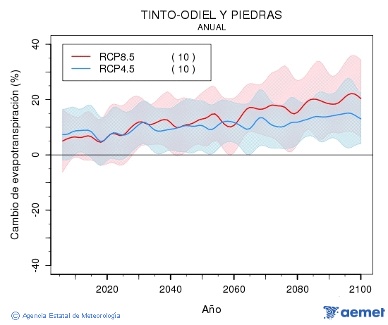 Tinto-Odiel y Piedras. Evapotranspiracin real: Annual. Cambio de evapotranspiracin real