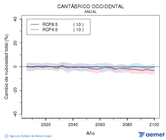 Cantbrico occidental. Nubosidad : Anual. Cambio de nubosidad total