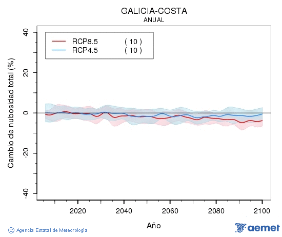 Galicia-costa. Clouds amount: Annual. Cambio de nubosidad total