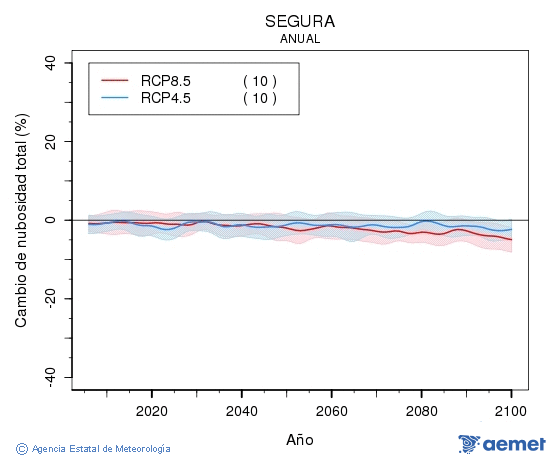 Segura. Clouds amount: Annual. Cambio de nubosidad total