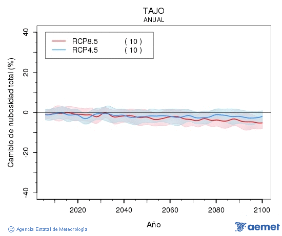 Tajo. Clouds amount: Annual. Cambio de nubosidad total